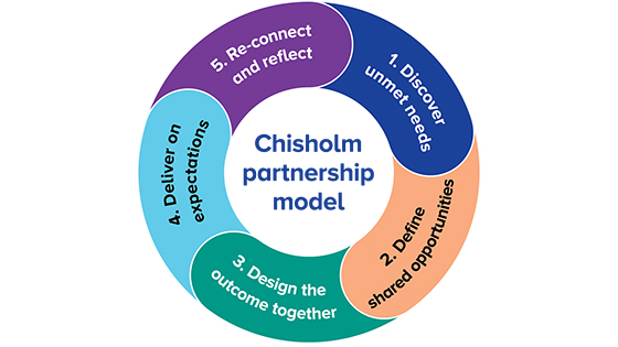Chisholm partnership model