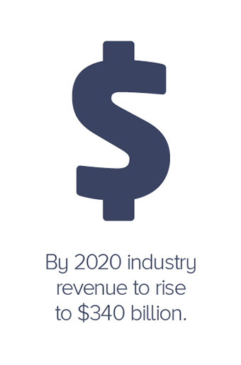 By 2020 the construction industry revenue will rise to $340 billion.