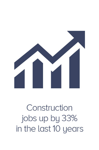 Construction jobs up by 33 percent in the last 10 years