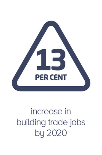 13 percent increase in building trade jobs by 2020