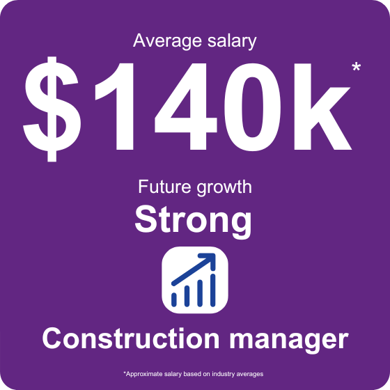 Explore average construction manager salaries $140k achievable with a TAFE qualification. Approximate salary based on industry averages.